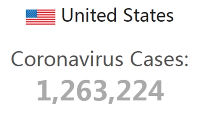 Total coronavirus cases in the United States exceeds 1.2 million. Why is it out of control?